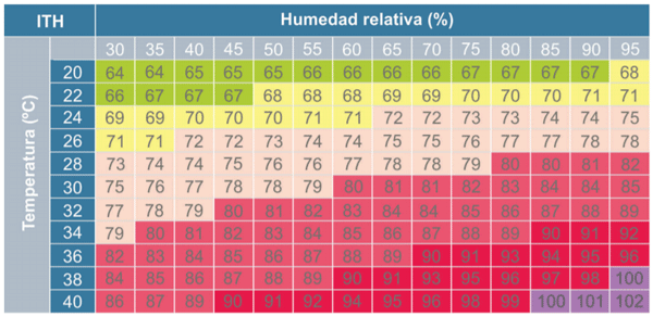 Índice de temperatura y humedad para vacas lecheras de alta productividad (Zimbelman y Collier, 2011) Zona de confort normal (verde), de estrés calórico leve (amarillo), moderado (naranja), severo (rojo), emergencia (bordó).