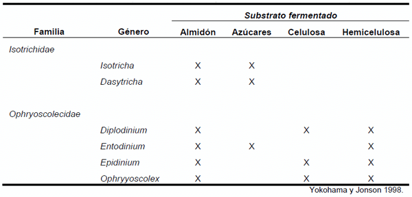 Cuadro 3. Clasificación de los protozoos ruminales y sus substratos de fermentación preferentes.