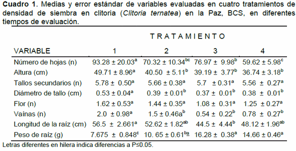 Efecto de la densidad de siembra en parámetros productivos y acumulación de nitrógeno de la Clitoria (Clitoria Ternatea) - Image 1