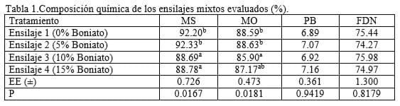 Valor nutritivo de ensilajes mixtos Pennisetum purpureum (vc. CUBA CT-169): Moringa oleifera: Ipomoea batata, inoculados con el producto biológico VITAFERT - Image 1