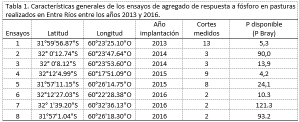 Nutrición fosfatada del cultivo de alfalfa en Entre Ríos. I ¿Cuál es el umbral de Fósforo Bray? - Image 1