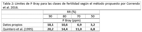 Nutrición fosfatada del cultivo de alfalfa en Entre Ríos. I ¿Cuál es el umbral de Fósforo Bray? - Image 3
