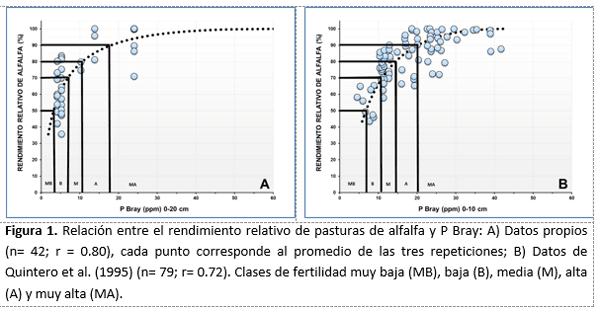 Nutrición fosfatada del cultivo de alfalfa en Entre Ríos. I ¿Cuál es el umbral de Fósforo Bray? - Image 2