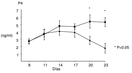 Efecto de la GnRH postinseminación sobre la concentración plasmática de progesterona y las tasas de concepción en vacas Holstein repetidoras - Image 5