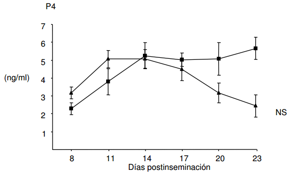Efecto de la GnRH postinseminación sobre la concentración plasmática de progesterona y las tasas de concepción en vacas Holstein repetidoras - Image 7