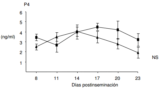 Efecto de la GnRH postinseminación sobre la concentración plasmática de progesterona y las tasas de concepción en vacas Holstein repetidoras - Image 6