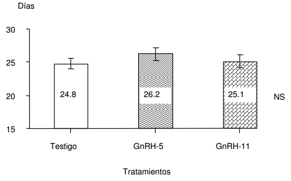 Efecto de la GnRH postinseminación sobre la concentración plasmática de progesterona y las tasas de concepción en vacas Holstein repetidoras - Image 10