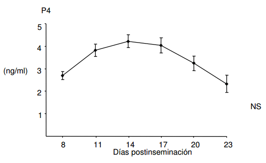 Efecto de la GnRH postinseminación sobre la concentración plasmática de progesterona y las tasas de concepción en vacas Holstein repetidoras - Image 1