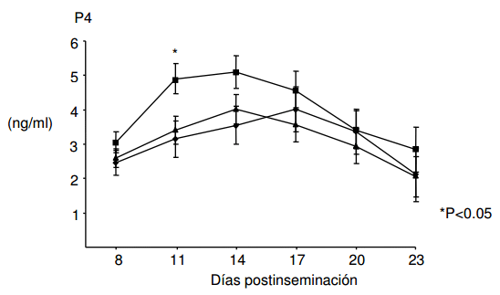 Efecto de la GnRH postinseminación sobre la concentración plasmática de progesterona y las tasas de concepción en vacas Holstein repetidoras - Image 2