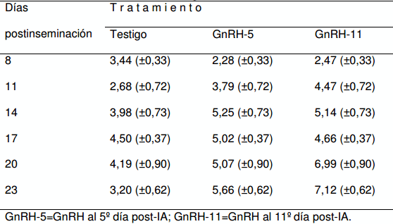 Efecto de la GnRH postinseminación sobre la concentración plasmática de progesterona y las tasas de concepción en vacas Holstein repetidoras - Image 19
