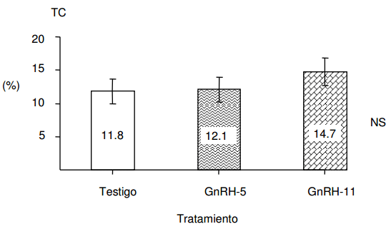 Efecto de la GnRH postinseminación sobre la concentración plasmática de progesterona y las tasas de concepción en vacas Holstein repetidoras - Image 9