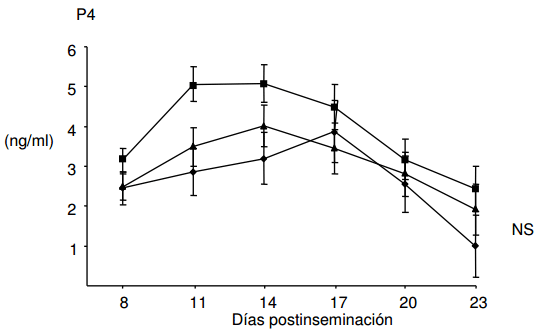 Efecto de la GnRH postinseminación sobre la concentración plasmática de progesterona y las tasas de concepción en vacas Holstein repetidoras - Image 3