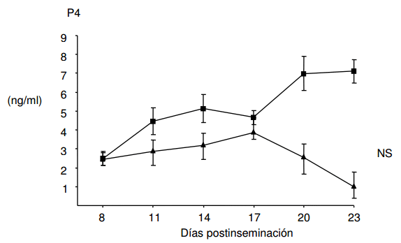 Efecto de la GnRH postinseminación sobre la concentración plasmática de progesterona y las tasas de concepción en vacas Holstein repetidoras - Image 8
