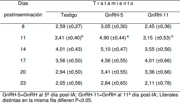 Efecto de la GnRH postinseminación sobre la concentración plasmática de progesterona y las tasas de concepción en vacas Holstein repetidoras - Image 17