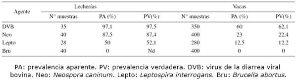 Enfermedades abortigénicas en lecherías de la Provincia de Nuble: prevalencia y análisis espacial - Image 2