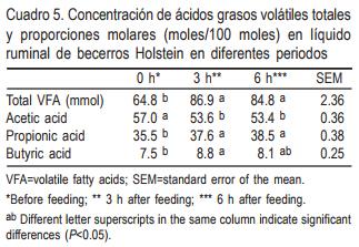 Respuesta productiva de becerros Holstein alimentados con alfalfa de diferente calidad y enzimas fibrolíticas en la etapa pre y pos destete - Image 9