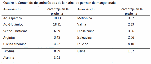 Inclusión de harina de germen de mango cruda en la alimentación de gallina productora de huevo para consumo - Image 4