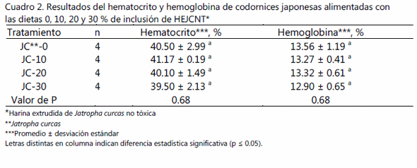 Efecto de la utilización de harina de jatropha curcas l no tóxica extrudida en la alimentación de codorniz japonesa en engorda en los valores hematológicos y de química sanguínea - Image 2
