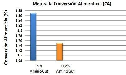 Utilización de aminoácidos condicionalmente esenciales en dietas iniciales de aves: Glutamina y ácido glutámico - Image 8