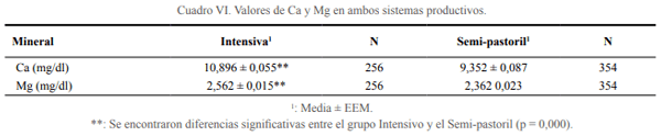 Estudio comparativo de los niveles de Calcio, Fosforo y Magnesio durante el periparto en vacas lecheras en diferentes sistemas de producción en Uruguay y España - Image 8