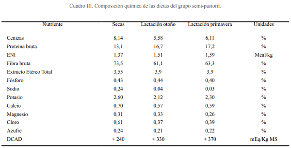Estudio comparativo de los niveles de Calcio, Fosforo y Magnesio durante el periparto en vacas lecheras en diferentes sistemas de producción en Uruguay y España - Image 3