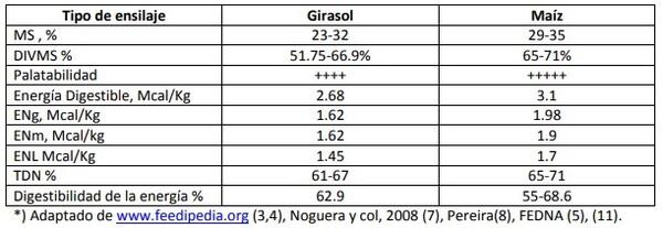 Ensilaje de maíz o de Girasol - Image 2