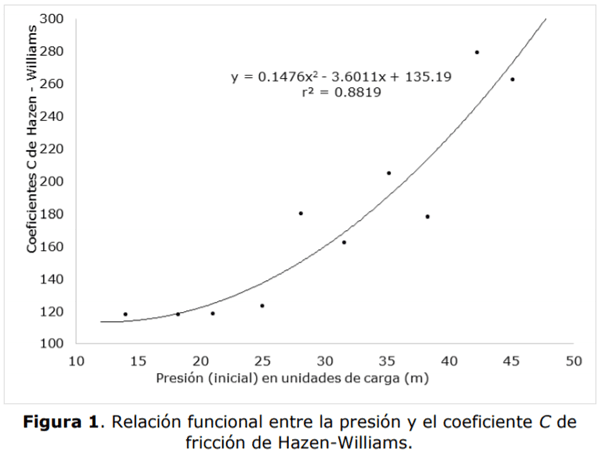 Incidencia de la presión sobre el coeficiente de rugosidad C de Hazen-Williams - Image 4