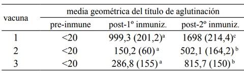 Inmunogenicidad de vacunas inactivadas de Salmonella sp. de uso en la industria avícola argentina - Image 1