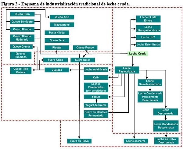 Situación del suero de quesería en la Argentina y alternativas de su revalorización - Image 3