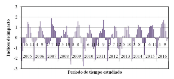 FIGURA 4 Indices de impacto del clima en el periodo (2005-2016)