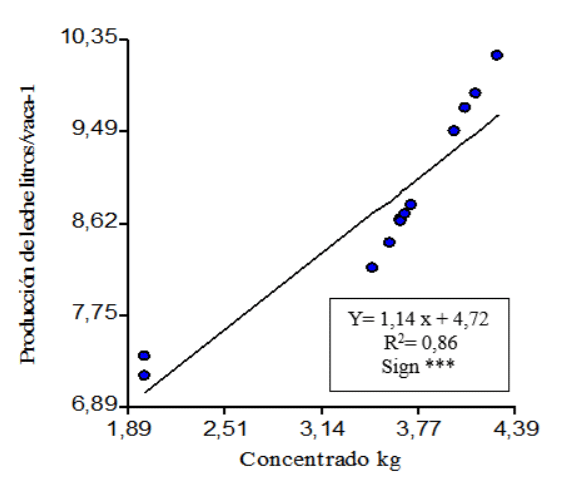 FIGURA 2 Relación entre la suplementación (kg) y la producción de leche (litros/vaca-1)
