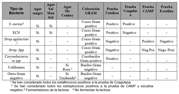TABLA II - CRITERIOS UTILIZADOS PARA IDENTIFICAR LOS PRINCIPALES GRUPOS BACTERIANOS RESPONSABLES DE PROVOCAR MASTITIS SUBCLÍNICAS.