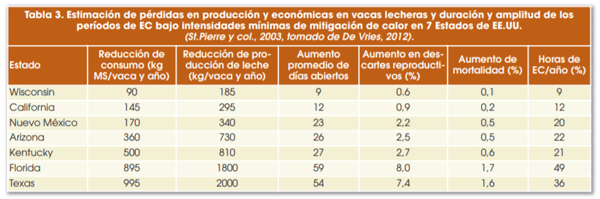 Tabla 3. Estimación de pérdidas en producción y económicas en vacas lecheras y duración y amplitud de los períodos de EC bajo intensidades mínimas de mitigación de calor en 7 Estados de EE.UU. (St.Pierre y col., 2003, tomado de De Vries, 2012).