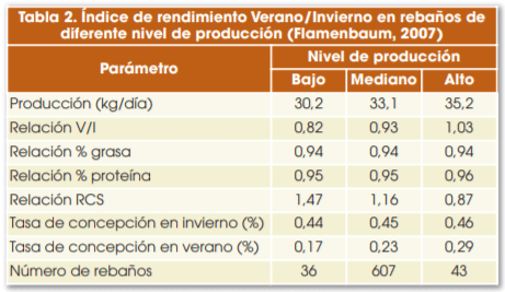 Tabla 2. Índice de rendimiento Verano/Invierno en rebaños de diferente nivel de producción (Flamenbaum, 2007)