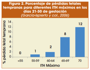 Figura 2. Porcentaje de pérdidas fetales tempranas para diferentes ITH máximos en los días 21-30 de gestación (García-Ispierto y col., 2006)