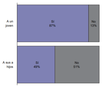 Figura 8. Porcentaje de operarios que recomiendan su trabajo a un joven y a sus hijos.