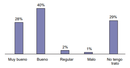 Figura 7. Porcentaje de distribución en función al trato recibido por los operarios por parte de los asesores.