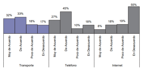 Figura 2. Porcentaje de operarios en función al grado de acuerdo respecto al acceso al transporte y la comunicación.