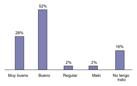 Figura 6. Porcentaje de distribución en función al trato recibido por los operarios por parte del dueño.
