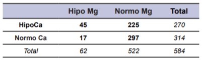 Tabla 5. Tabla de contingencia que ubica el número de vacas con o sin hipocalcemia en función de padecer o no hipomagnesemia (Chi 19,72; p<0,0001).