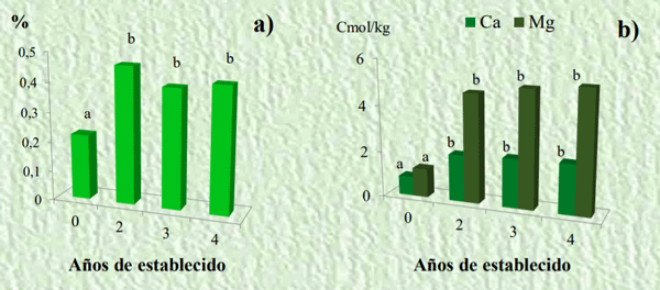 Figura 1. Variación del contenido de N (a), Ca y Mg (b) de los suelos según el tiempo de establecido el SSP