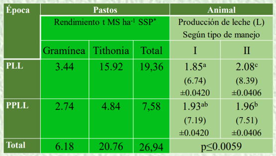 Establecimiento y evaluación de un SSP con Tithonia diversifolia (Hemsl.) Gray en la producción de leche en Cuba - Image 3