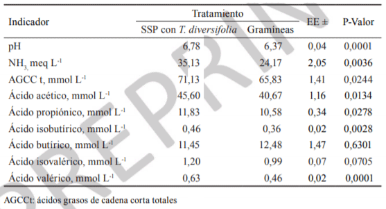 Tabla 2. Efecto del pastoreo en SSP con T. diversifolia, sobre el pH y los productos finales de la fermentación en vacas lecheras.