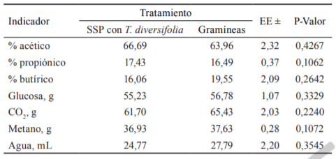Tabla 3. Efecto del pastoreo en SSP con T. diversifolia, sobre el patrón de fermentación y balance estequiométrico del rumen en vacas lecheras.