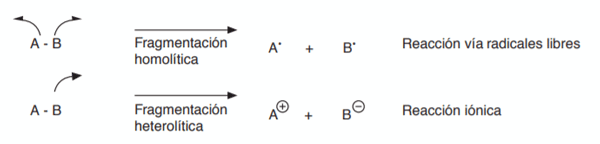 Figura Nº.1 Reacciones de fragmentación para la formación de moléculas.
