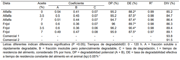 Tabla 3. Coeficientes de regresión no lineal de degradabilidad in situ (DIS) y degradabilidad efectiva (DE) de dietas extruidas de frijol y alfalfa en tres concentraciones de aceite diferentes: 0, 3,5 y 7%.