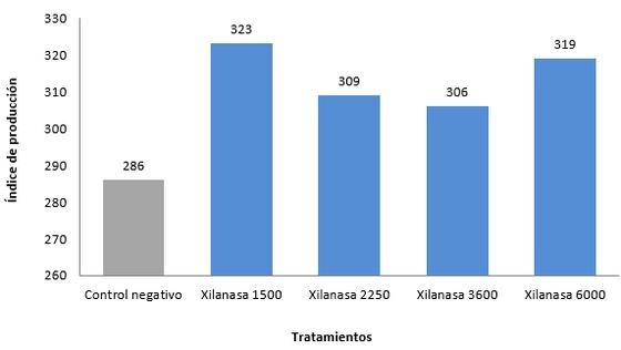 Xilanasa: impacto en el crecimiento y salud intestinal de pollos de engorde - Image 2