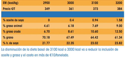 Cuadro 3: Costo de una dieta típica de pollos de engorda (engorda, día 10-30) formulada con diferentes restricciones de EM (con base en los niveles de precios de las materias primas de la primavera de 2013)