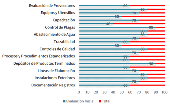 Figura 1. Porcentaje inicial de implementación de Buenas Prácticas de Manufactura en una Planta de Nutrición Animal