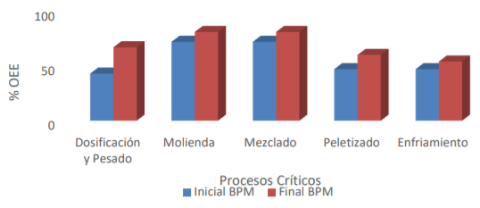 Figura 3. Comparación de indicador OEE antes y 18 meses después de implementación de BPM
